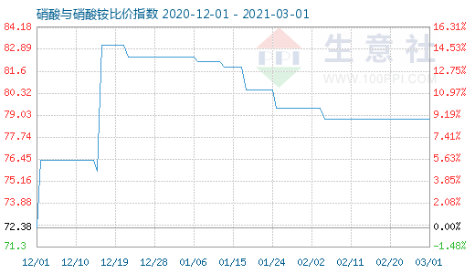 3月1日硝酸與硝酸銨比價指數(shù)圖