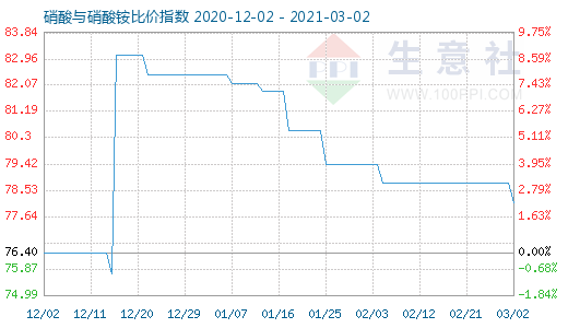 3月2日硝酸與硝酸銨比價指數圖
