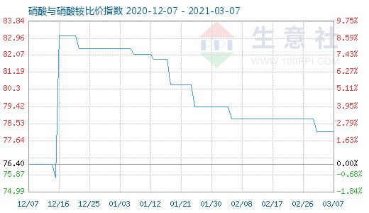 3月7日硝酸與硝酸銨比價指數圖