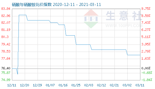 3月11日硝酸與硝酸銨比價指數圖