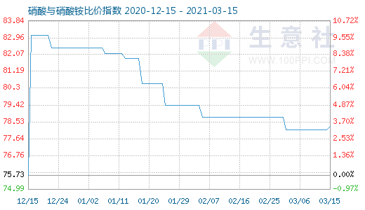 3月15日硝酸與硝酸銨比價指數圖