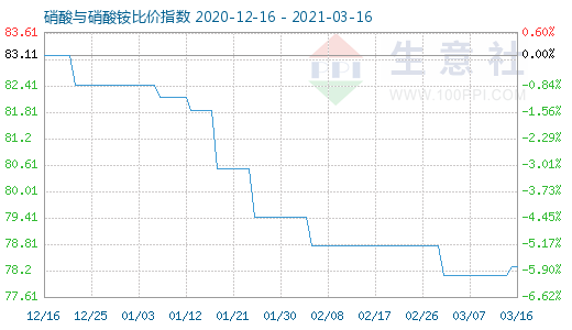 3月16日硝酸與硝酸銨比價指數圖