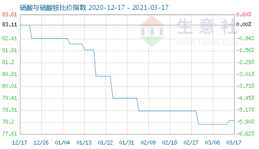 3月17日硝酸與硝酸銨比價指數圖