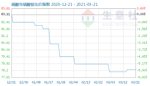 3月21日硝酸與硝酸銨比價(jià)指數(shù)圖