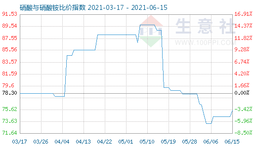 6月15日硝酸與硝酸銨比價(jià)指數(shù)圖