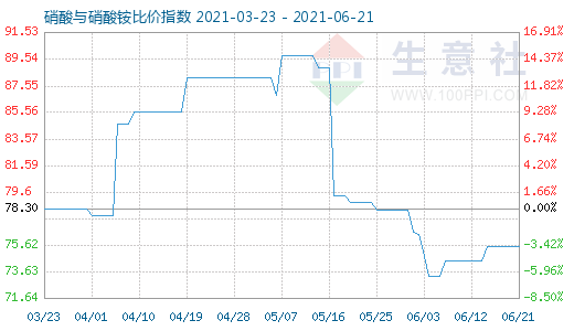 6月21日硝酸與硝酸銨比價指數圖