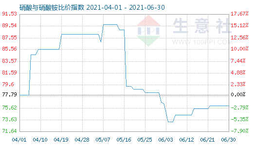 6月30日硝酸與硝酸銨比價指數(shù)圖