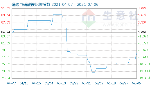7月6日硝酸與硝酸銨比價指數圖