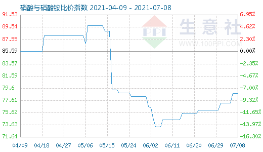 7月8日硝酸與硝酸銨比價指數(shù)圖