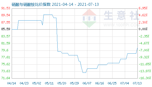 7月13日硝酸與硝酸銨比價指數圖