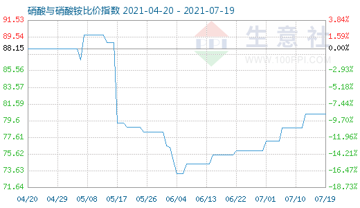 7月19日硝酸與硝酸銨比價指數圖