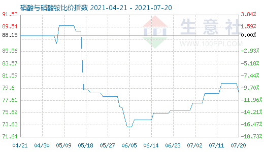 7月20日硝酸與硝酸銨比價指數(shù)圖