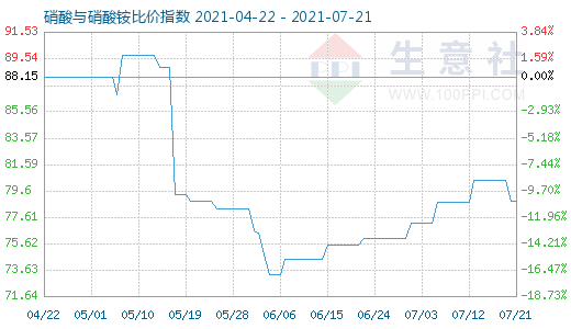 7月21日硝酸與硝酸銨比價(jià)指數(shù)圖