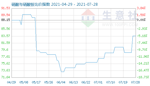 7月28日硝酸與硝酸銨比價指數圖