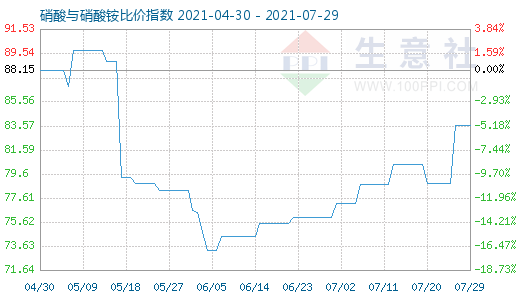 7月29日硝酸與硝酸銨比價指數圖