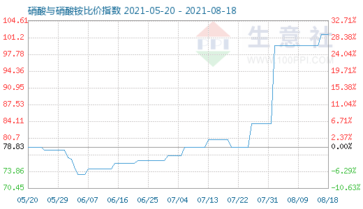 8月18日硝酸與硝酸銨比價指數圖