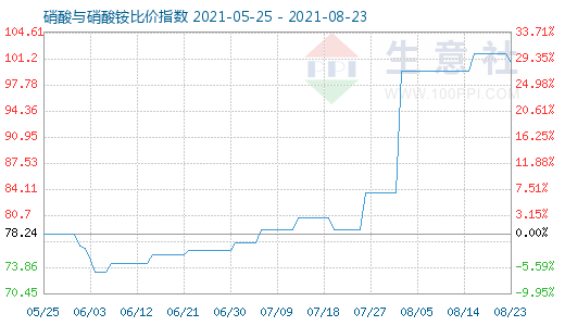 8月23日硝酸與硝酸銨比價指數圖
