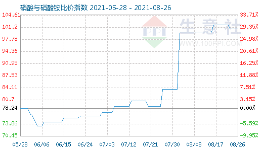 8月26日硝酸與硝酸銨比價(jià)指數(shù)圖