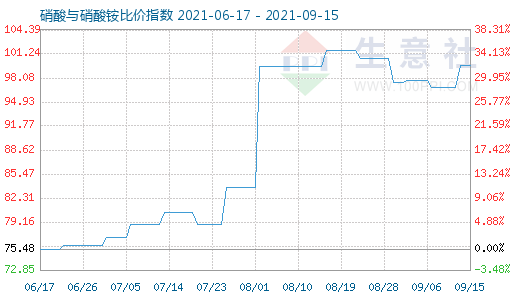 9月15日硝酸與硝酸銨比價(jià)指數(shù)圖