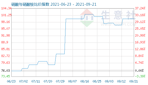 9月21日硝酸與硝酸銨比價(jià)指數(shù)圖