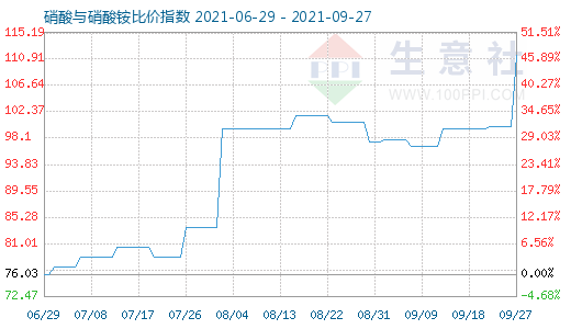 9月27日硝酸與硝酸銨比價指數圖