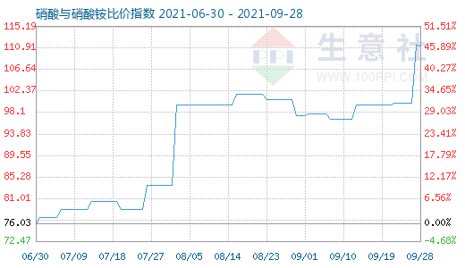9月28日硝酸與硝酸銨比價指數(shù)圖