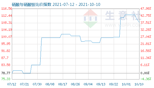 10月10日硝酸與硝酸銨比價指數圖