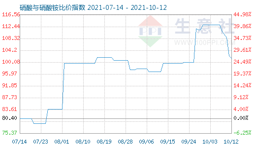 10月12日硝酸與硝酸銨比價指數(shù)圖