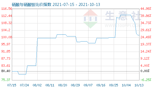 10月13日硝酸與硝酸銨比價指數圖