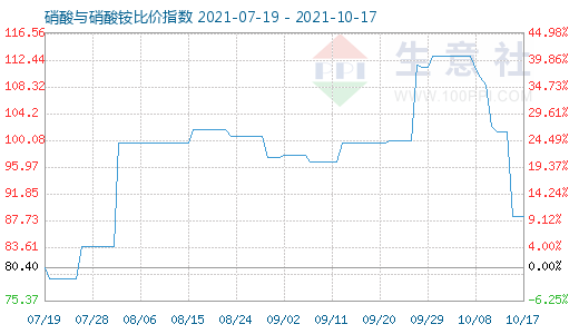 10月17日硝酸與硝酸銨比價指數(shù)圖