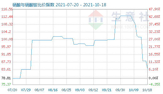 10月18日硝酸與硝酸銨比價指數圖