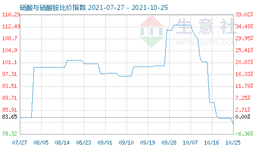 10月25日硝酸與硝酸銨比價指數圖