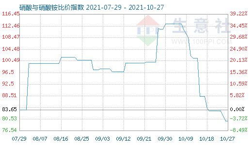 10月27日硝酸與硝酸銨比價指數(shù)圖