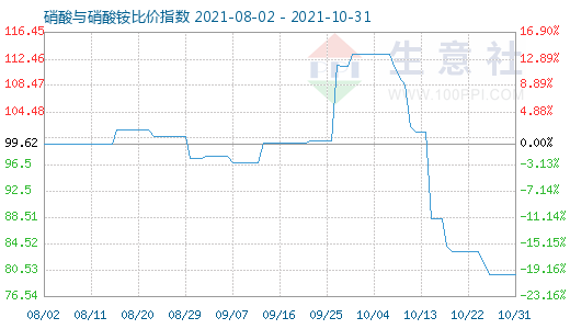10月31日硝酸與硝酸銨比價指數圖