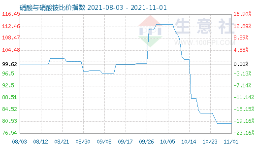 11月1日硝酸與硝酸銨比價指數圖