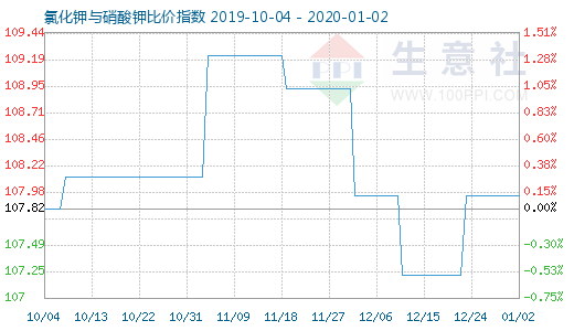 1月2日氯化鉀與硝酸鉀比價指數圖