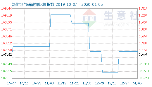 1月5日氯化鉀與硝酸鉀比價(jià)指數(shù)圖