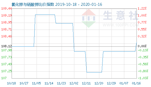 1月16日氯化鉀與硝酸鉀比價指數圖
