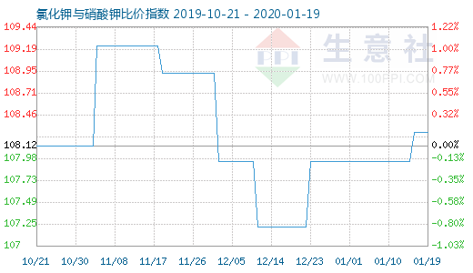 1月19日氯化鉀與硝酸鉀比價指數(shù)圖