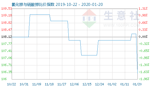 1月20日氯化鉀與硝酸鉀比價指數圖