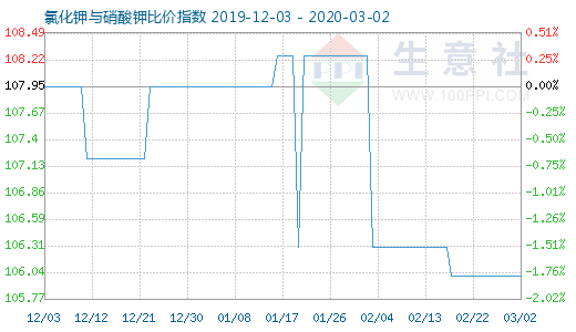3月2日氯化鉀與硝酸鉀比價指數圖