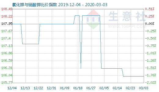 3月3日氯化鉀與硝酸鉀比價指數圖