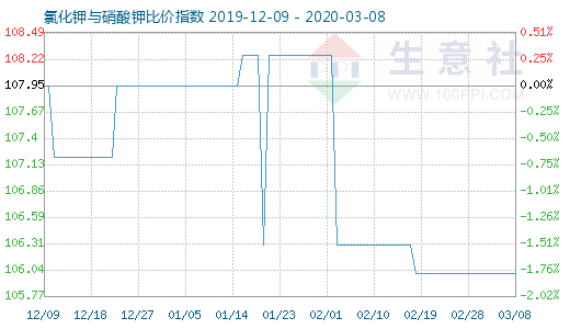 3月8日氯化鉀與硝酸鉀比價指數圖