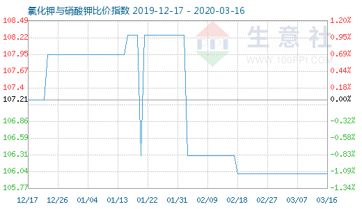 3月16日氯化鉀與硝酸鉀比價指數圖