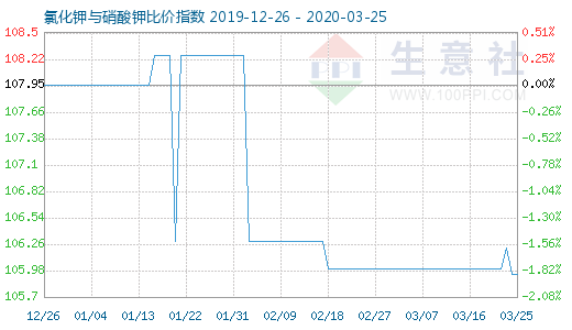 3月25日氯化鉀與硝酸鉀比價指數圖