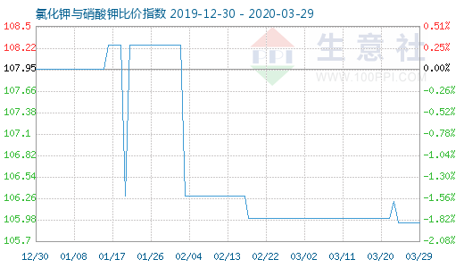 3月29日氯化鉀與硝酸鉀比價指數圖