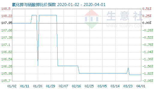4月1日氯化鉀與硝酸鉀比價指數圖