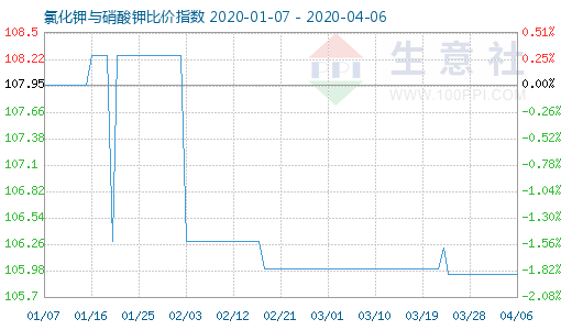 4月6日氯化鉀與硝酸鉀比價指數圖