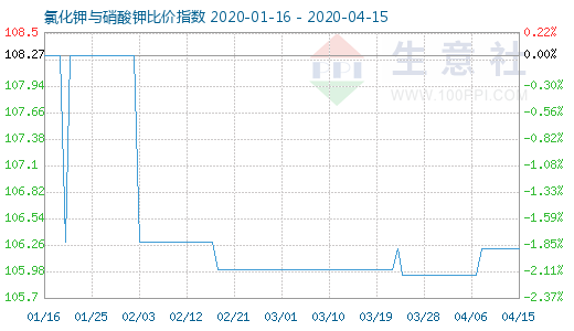 4月15日氯化鉀與硝酸鉀比價指數圖