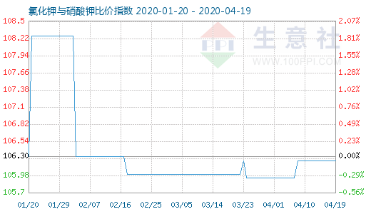 4月19日氯化鉀與硝酸鉀比價指數圖